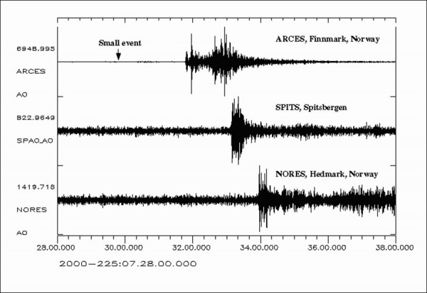 Τα σεισμικά γραφήματα του νορβηγικού ινστιτούτου δείχνουν τις εκρήξεις να ανιχνεύονται από τρεις διαφορετικούς σταθμούς παρακολούθησης στην περιοχή όπου το ρωσικό υποβρύχιο βυθίστηκε στις 12 Αυγούστου 2000