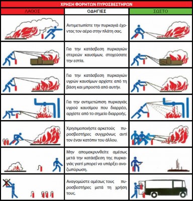 Οδηγίες χρήσης πυροσβεστήρων