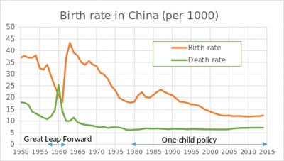 Ο ρυθμός γεννήσεων στην Κίνα 