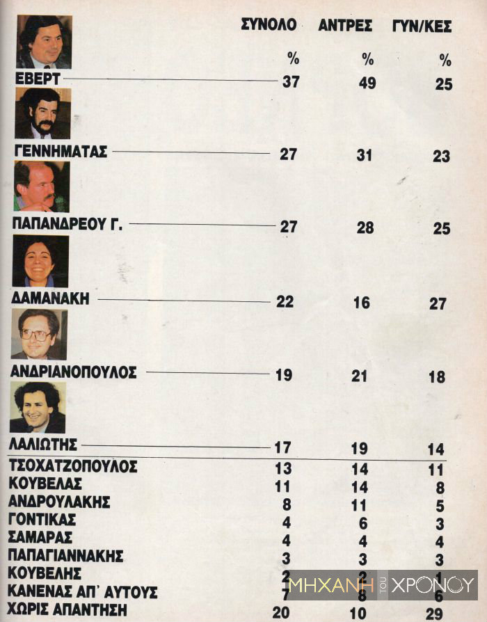 Μια δημοσκόπηση του 1987 για τους πολιτικούς του μέλλοντος. Ο Κούβελας, η Δαμανάκη, ο Ανδριανόπουλος, ο Έβερτ και ο Γεννηματάς. Τι πίστευαν για αυτούς οι νέοι