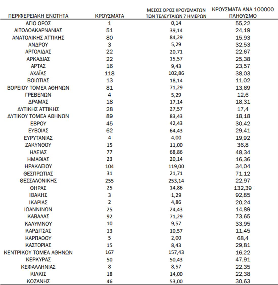 Κορονοϊός. 2.628 νέα κρούσματα και 34 θάνατοι - στους 319 οι διασωληνωμένοι. Δείτε τον αναλυτικό "χάρτη" των κρουσμάτων