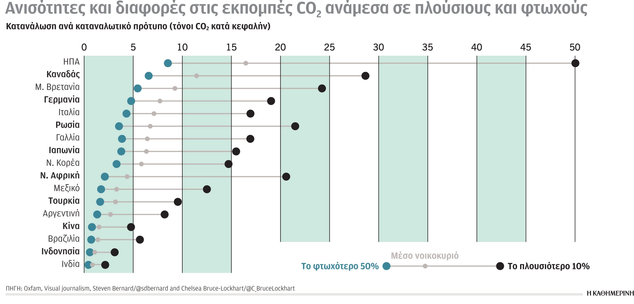 κλιματική αλλαγή, ρύπανση, χώρες, ρυπαντές, λίστα, έρευνα