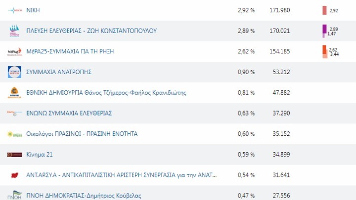 Στο 16% το ποσοστό των κομμάτων εκτός Βουλής. Δεύτερο ιστορικό υψηλό από τη μεταπολίτευση